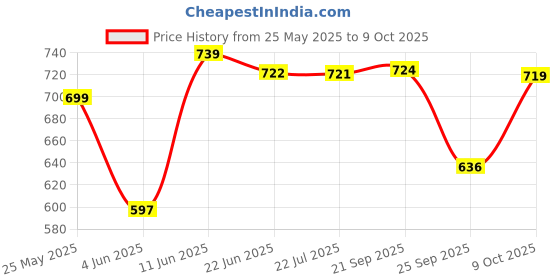 amazon.in campus Joy Men's Hook & Loop Outdoor Sandals campus Price History Graph from 25 May 2025 to 9 Oct 2025