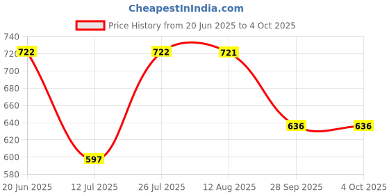 amazon.in campus Joy Men's Hook & Loop Outdoor Sandals campus Price History Graph from 20 Jun 2025 to 4 Oct 2025