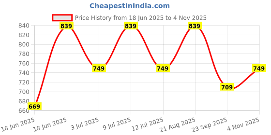 amazon.in campus Julian Women's Lace-Up Walking Shoes campus Price History Graph from 18 Jun 2025 to 4 Nov 2025