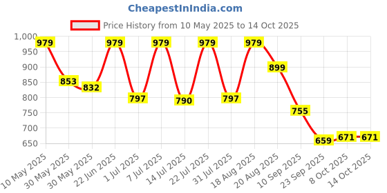 amazon.in Campus Julius Women's Lace-Up Running Shoes campus Price History Graph from 10 May 2025 to 14 Oct 2025