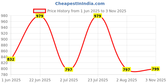 amazon.in campus Julius Women's Lace-Up Running Shoes campus Price History Graph from 1 Jun 2025 to 3 Nov 2025