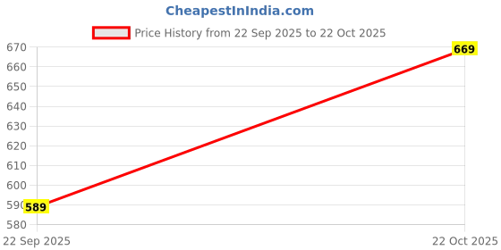 amazon.in campus Kid's Charly K Running Shoe campus Price History Graph from 22 Sep 2025 to 22 Oct 2025