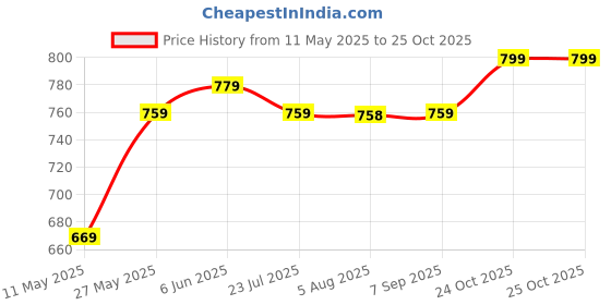 amazon.in campus King PRO Men's Slip-On Walking Shoes campus Price History Graph from 11 May 2025 to 24 Oct 2025