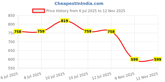 amazon.in campus King PRO Men's Slip-On Walking Shoes campus Price History Graph from 6 Jul 2025 to 11 Nov 2025