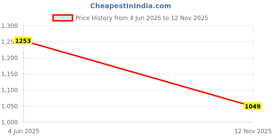 amazon.in campus KIZER Men's Lace-Up Walking Shoes campus Price History Graph from 4 Jun 2025 to 12 Nov 2025