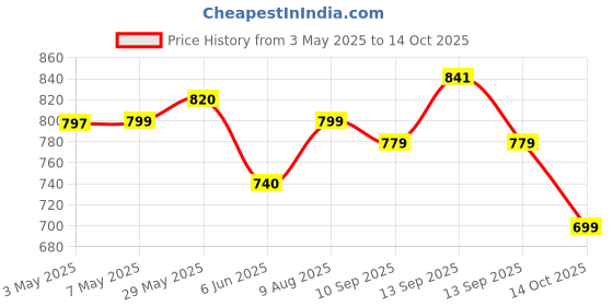 amazon.in campus Kosmo PRO Men's Lace-Up Running Shoes campus Price History Graph from 3 May 2025 to 14 Oct 2025