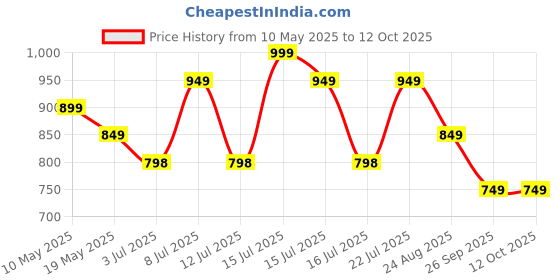 amazon.in campus KURSTIN Women's Slip-On Walking Shoes campus Price History Graph from 10 May 2025 to 12 Oct 2025