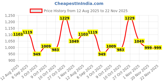amazon.in campus LAM Men's Lace-Up Running Shoes campus Price History Graph from 12 Aug 2025 to 22 Nov 2025