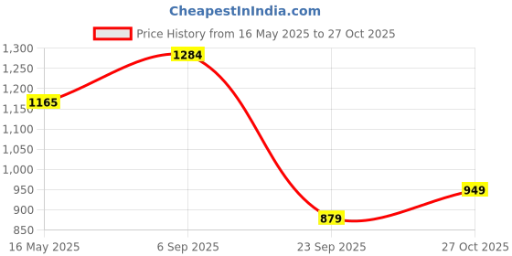 amazon.in campus Lucius Men's Lace-Up Running Shoes campus Price History Graph from 16 May 2025 to 27 Oct 2025