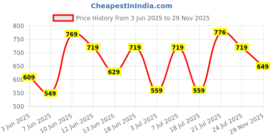 amazon.in campus LYRA Women's Lace-Up Running Shoes campus Price History Graph from 3 Jun 2025 to 29 Nov 2025