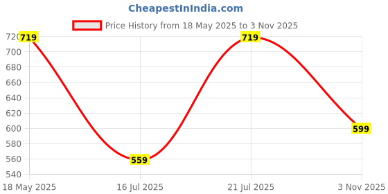 amazon.in campus LYRA Women's Lace-Up Walking Shoes campus Price History Graph from 18 May 2025 to 3 Nov 2025