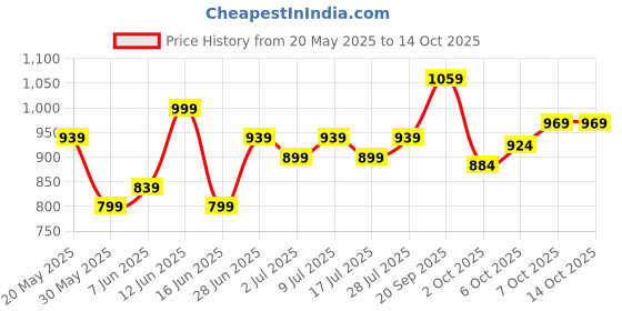 amazon.in campus Marius Women's Lace-Up Running Shoes campus Price History Graph from 20 May 2025 to 13 Oct 2025