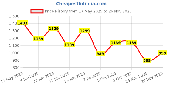 amazon.in campus Mark Men's Lace-Up Running Shoes campus Price History Graph from 17 May 2025 to 26 Nov 2025
