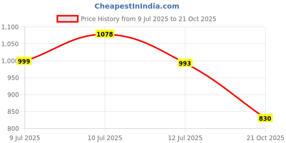 amazon.in campus Marlin Women's Slip-On Walking Shoes campus Price History Graph from 9 Jul 2025 to 21 Oct 2025