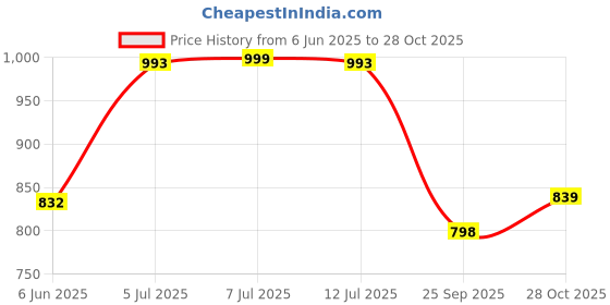 amazon.in campus Marlin Women's Slip-On Walking Shoes campus Price History Graph from 6 Jun 2025 to 28 Oct 2025