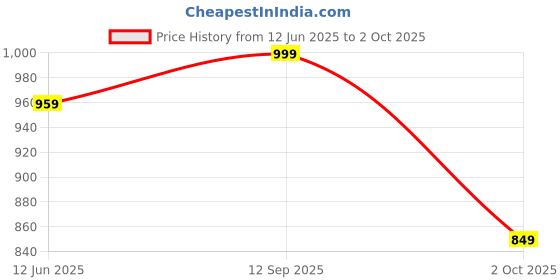amazon.in campus MARVRICK Men's Lace-Up Running Shoes campus Price History Graph from 12 Jun 2025 to 2 Oct 2025