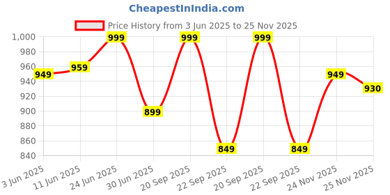 amazon.in Campus MARVRICK Men's Lace-Up Running Shoes campus Price History Graph from 3 Jun 2025 to 25 Nov 2025