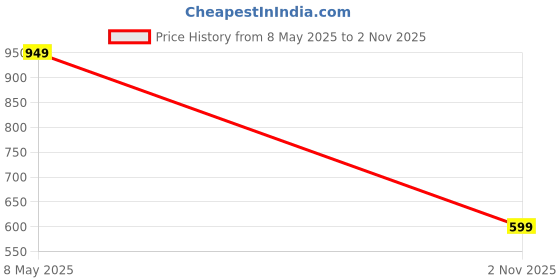 amazon.in campus Mauve Women's Lace-Up Running Shoes campus Price History Graph from 8 May 2025 to 2 Nov 2025