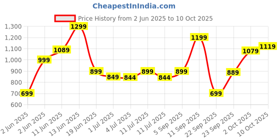 amazon.in campus MAXICO Men's Lace-Up Running Shoes campus Price History Graph from 2 Jun 2025 to 9 Oct 2025