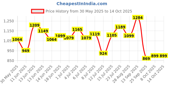 amazon.in Campus Maximus G-3 Men's Lace-Up Running Shoes campus Price History Graph from 30 May 2025 to 14 Oct 2025