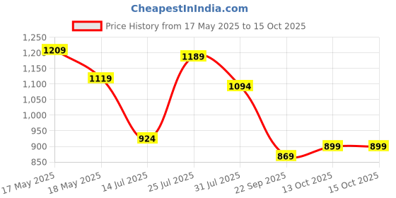 amazon.in campus Maximus G-3 Men's Lace-Up Running Shoes campus Price History Graph from 17 May 2025 to 14 Oct 2025