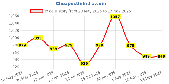 amazon.in Campus Maximus L-1 Women's Lace-Up Running Shoes campus Price History Graph from 20 May 2025 to 13 Nov 2025