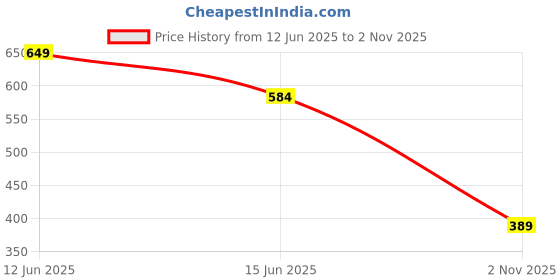 amazon.in campus Men 2Gc-12 Sports Sandals campus Price History Graph from 12 Jun 2025 to 2 Nov 2025