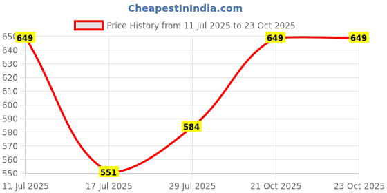 amazon.in campus Men 2Gc-12 Sports Sandals campus Price History Graph from 11 Jul 2025 to 23 Oct 2025