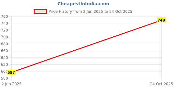 amazon.in campus Men 2Gc-18 Sports Sandals campus Price History Graph from 2 Jun 2025 to 24 Oct 2025