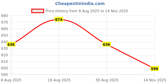 amazon.in campus Men 2Gc-18 Sports Sandals campus Price History Graph from 8 Aug 2025 to 14 Nov 2025