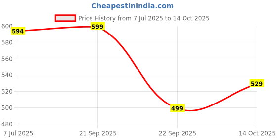 amazon.in campus Men 2Sl-450 Flip-Flops campus Price History Graph from 7 Jul 2025 to 14 Oct 2025