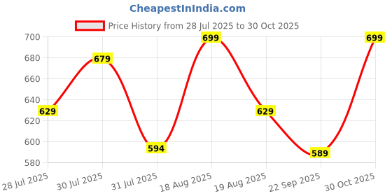 amazon.in campus Men 3K-908 Sports Sandals campus Price History Graph from 28 Jul 2025 to 30 Oct 2025