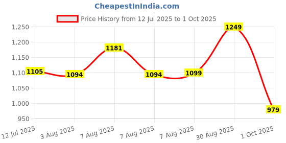 amazon.in campus Men Abacus Running Shoes campus Price History Graph from 12 Jul 2025 to 1 Oct 2025