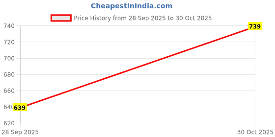amazon.in campus Men Agr-005 Running Shoes campus Price History Graph from 28 Sep 2025 to 30 Oct 2025