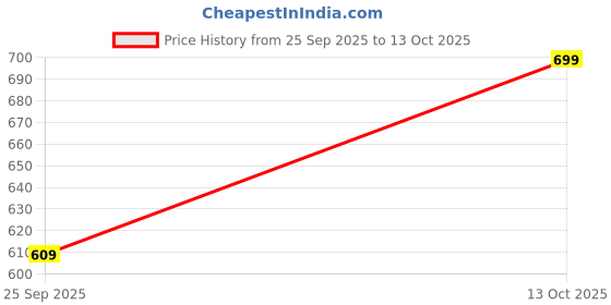 amazon.in campus Men Aim Plus Walking Shoes campus Price History Graph from 25 Sep 2025 to 13 Oct 2025