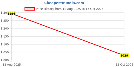 amazon.in campus Men Allen Walking Shoes campus Price History Graph from 18 Aug 2025 to 13 Oct 2025