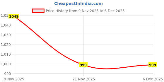 amazon.in campus Men Allen Walking Shoes campus Price History Graph from 9 Nov 2025 to 3 Dec 2025