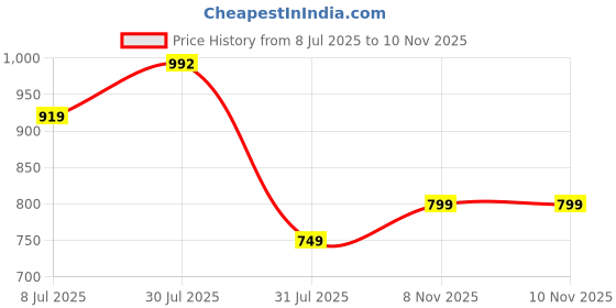 amazon.in campus Men Boomer (N) Walking Shoes campus Price History Graph from 8 Jul 2025 to 10 Nov 2025