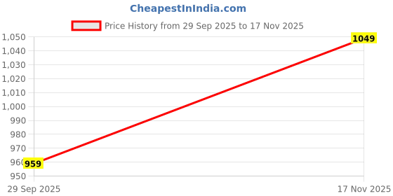 amazon.in Campus Men Brazil Pro Running Shoes campus Price History Graph from 29 Sep 2025 to 17 Nov 2025