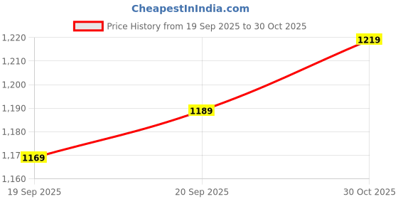 amazon.in campus Men Brazil Pro Running Shoes campus Price History Graph from 19 Sep 2025 to 30 Oct 2025