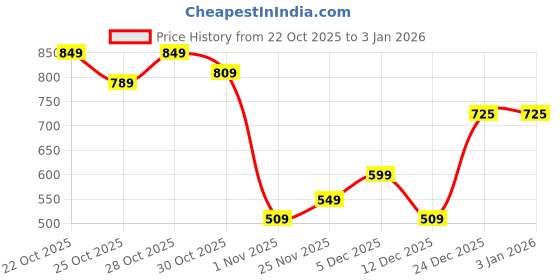 amazon.in campus Men Brent Sports Sandals campus Price History Graph from 22 Oct 2025 to 31 Dec 2025