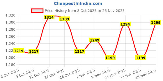 amazon.in campus Men Brisk Sneakers campus Price History Graph from 8 Oct 2025 to 26 Nov 2025