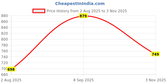 amazon.in campus Men Bull Pro Running Shoes campus Price History Graph from 2 Aug 2025 to 3 Nov 2025