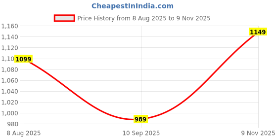 amazon.in campus Men Camp Clint Sneakers campus Price History Graph from 8 Aug 2025 to 9 Nov 2025