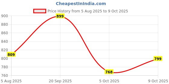 amazon.in campus Men Camp Dean Running Shoes campus Price History Graph from 5 Aug 2025 to 9 Oct 2025