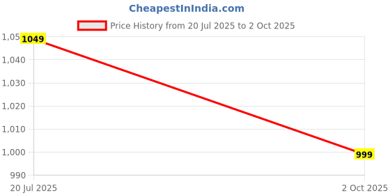 amazon.in campus Men Camp-Edge Running Shoes campus Price History Graph from 20 Jul 2025 to 2 Oct 2025