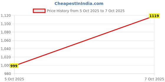 amazon.in campus Men Camp-Edge Running Shoes campus Price History Graph from 5 Oct 2025 to 7 Oct 2025