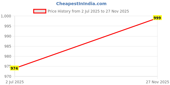 amazon.in campus Men Camp-Hustun Running Shoes campus Price History Graph from 2 Jul 2025 to 27 Nov 2025