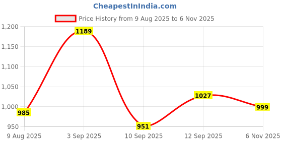 amazon.in Campus Men Camp Kripto Running Shoes campus Price History Graph from 9 Aug 2025 to 6 Nov 2025