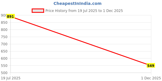amazon.in campus Men Camp Max Sports Sandals campus Price History Graph from 19 Jul 2025 to 1 Dec 2025